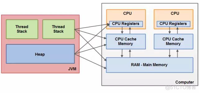 java jvm内存模型 博客 介绍jvm内存模型_缓存_05