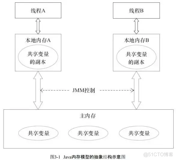 java jvm内存模型 博客 介绍jvm内存模型_重排序_06