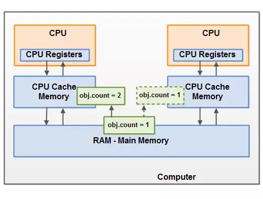 java jvm内存模型 博客 介绍jvm内存模型_缓存_09