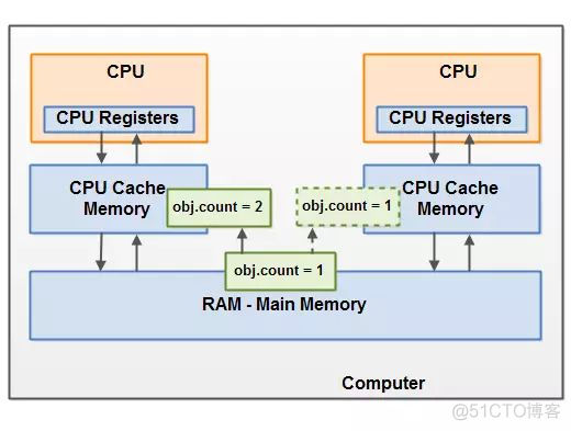 java jvm内存模型 博客 介绍jvm内存模型_缓存_09