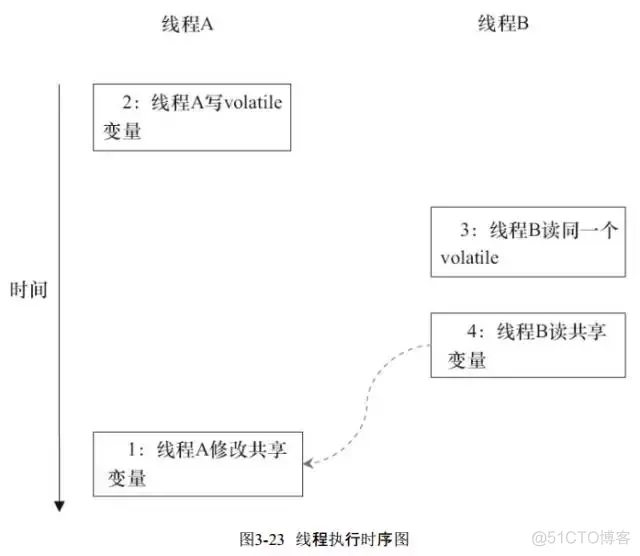 java jvm内存模型 博客 介绍jvm内存模型_重排序_13