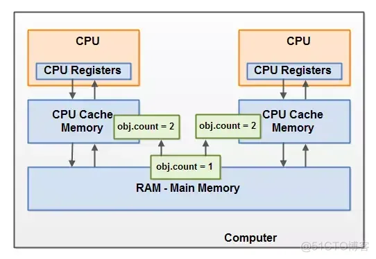 java jvm内存模型 博客 介绍jvm内存模型_Java_15