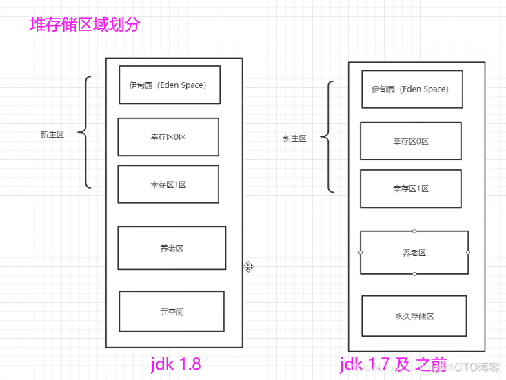 java jvm实战 jvm教学视频_堆内存_11