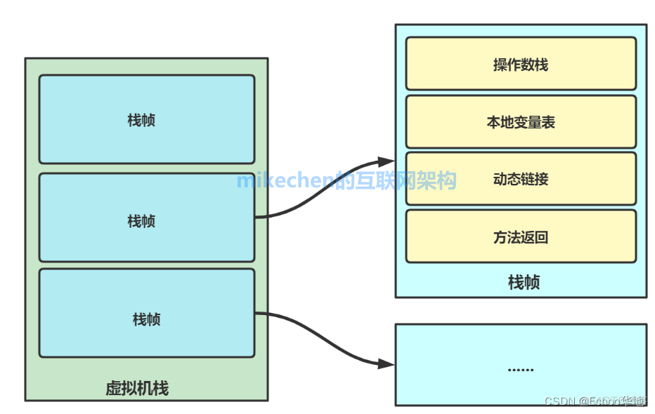 java jvm的内存模型 介绍jvm内存模型_栈_05