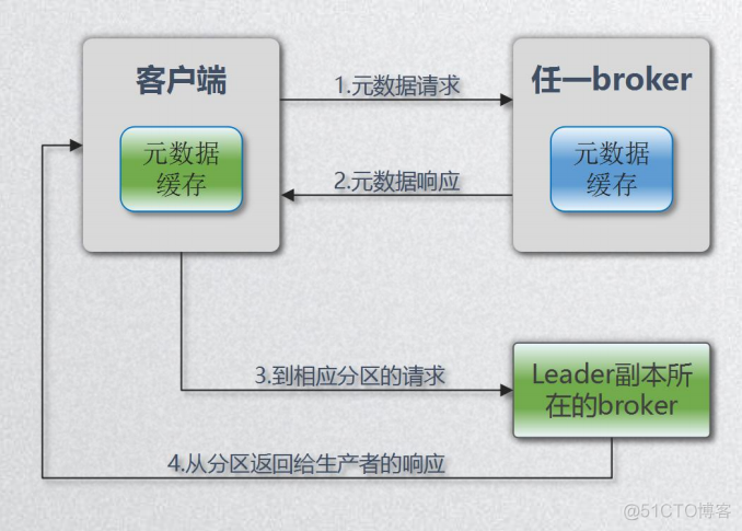 java kafka消费偏移量 kafka的偏移量_kafka