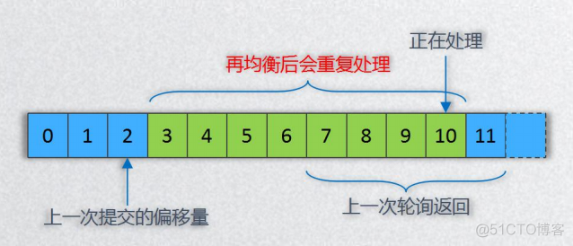 java kafka消费偏移量 kafka的偏移量_客户端_02