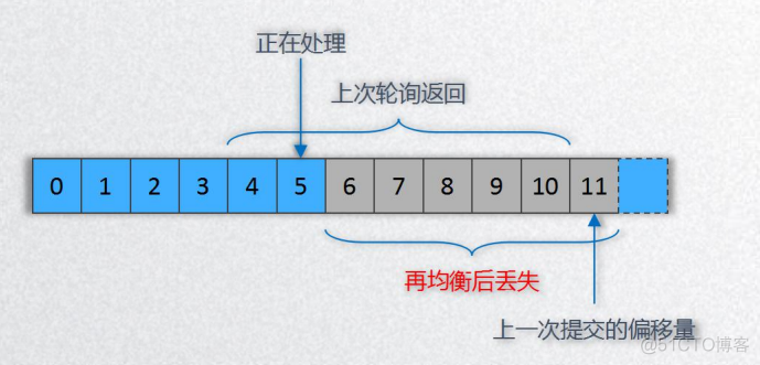 java kafka消费偏移量 kafka的偏移量_偏移量_03