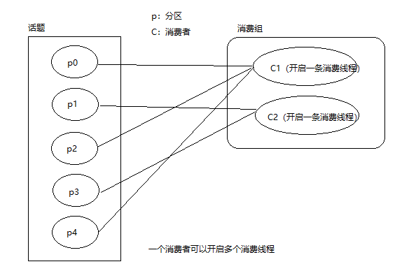 java kafka消费制定分区数据 kafka消费者分区分配策略_Group