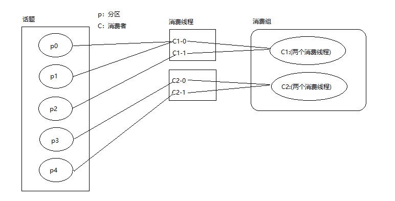 java kafka消费制定分区数据 kafka消费者分区分配策略_Group_02