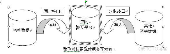 java kpi 模版 java绩效考核指标_数据_02