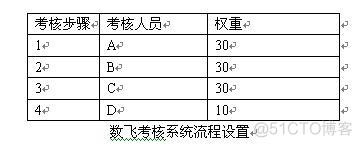 java kpi 模版 java绩效考核指标_数飞OA_03