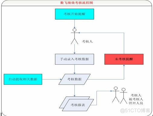 java kpi 模版 java绩效考核指标_java kpi 模版_04