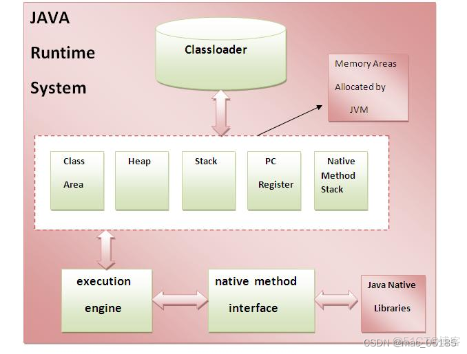 java kvm 管理 虚拟机 jvm虚拟机实现_JVM