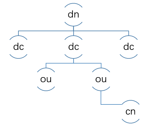 java ldap添加用户 ldap注入 xml_操作符