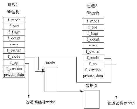 java linux 管道 linux的管道_java linux 管道