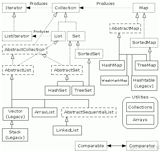 java list集合算和 java集合list和set_值对象