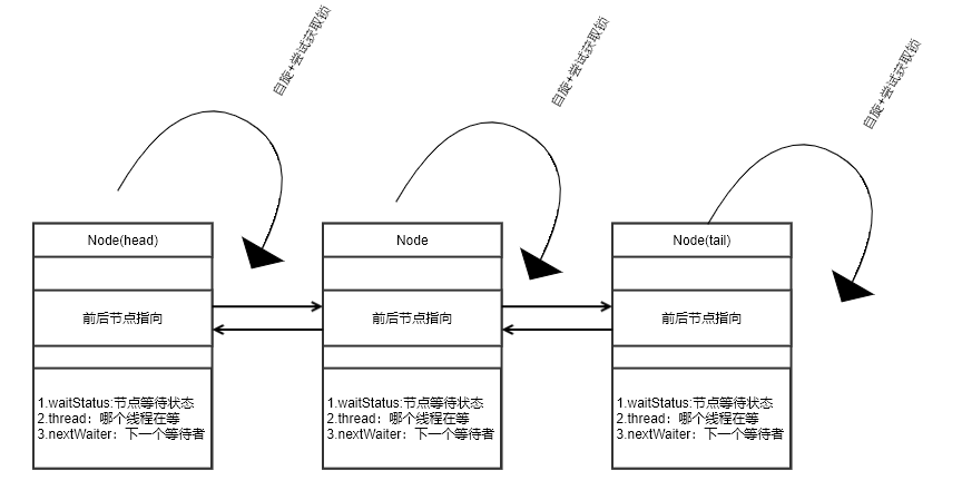 java lock 和condition源码解析 java lock实现原理_双向链表_14