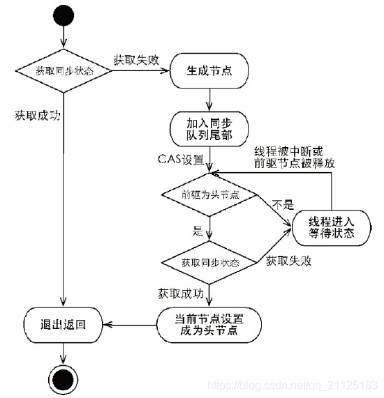 java lock 读写锁 java中的lock锁_Java并发_11