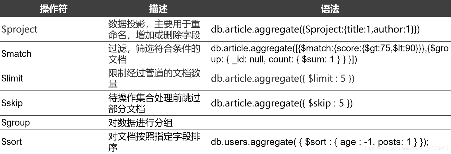 java mongodb设置联合主键 mongodb聚合操作_键值对