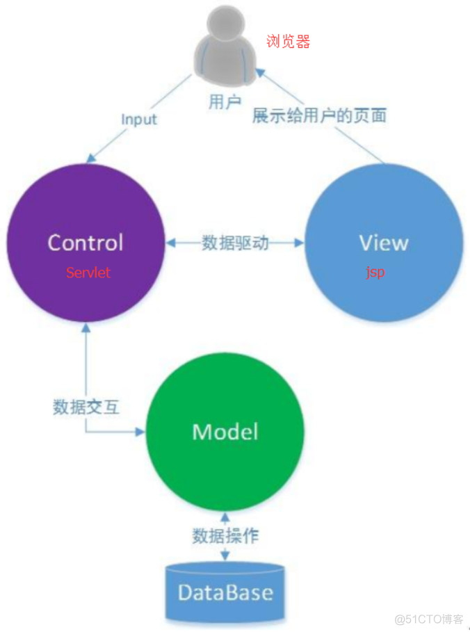 java mvc 主流框架 java的mvc框架_servlet