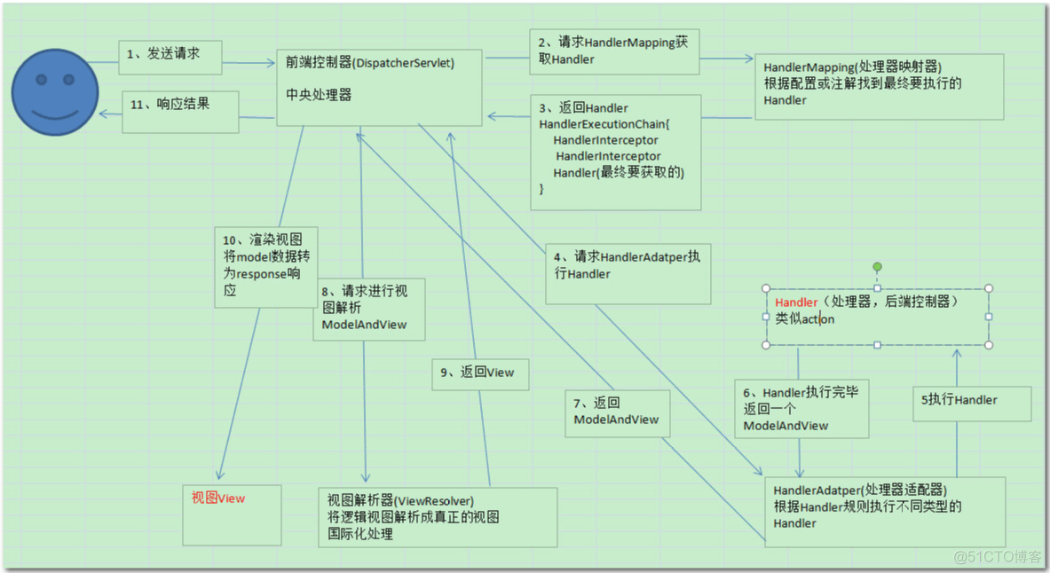 java mvc参考书 java mvc原理_spring