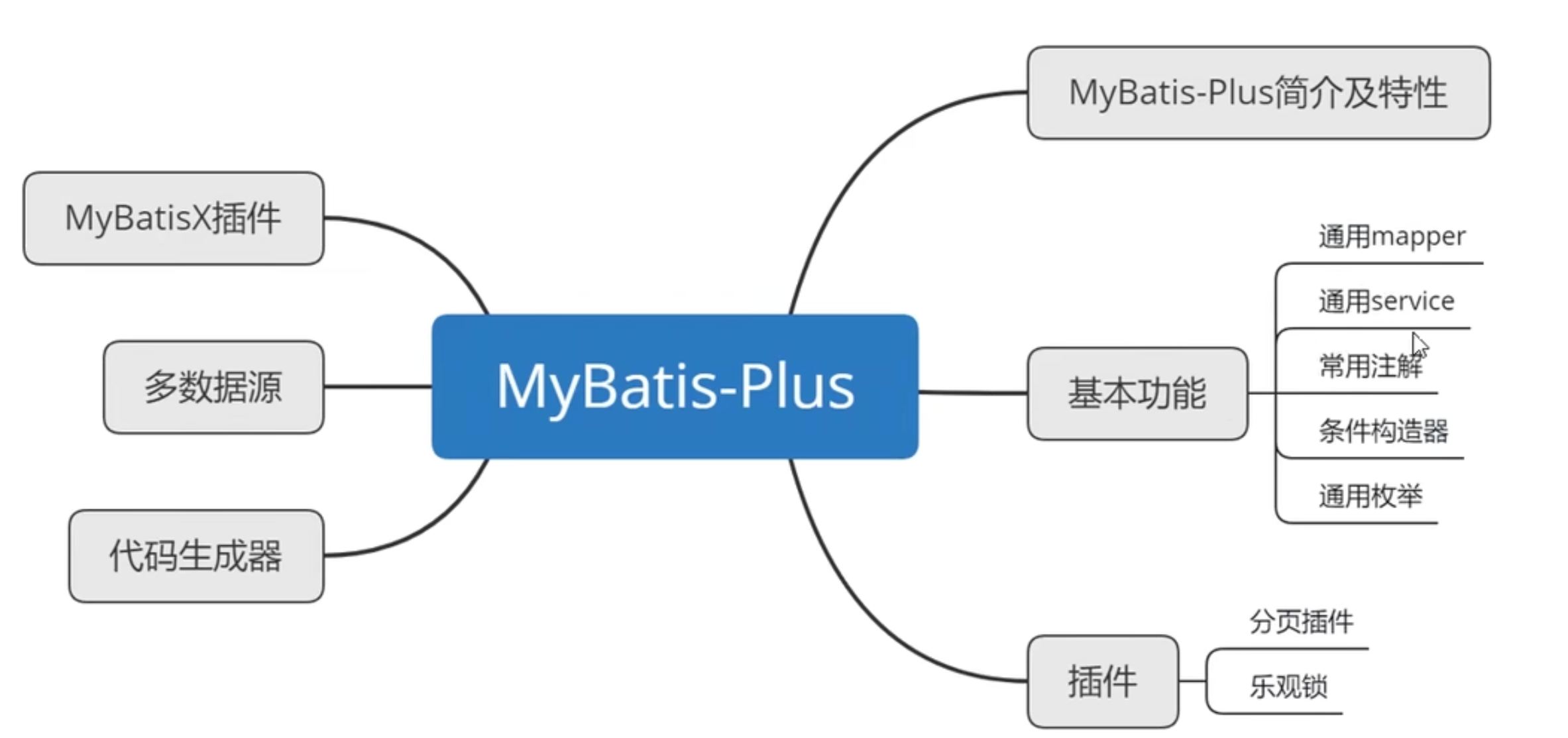 java mybatis 竞争 java mybatis plus_spring