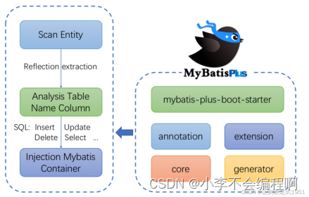 java mybatis数据库通用DAO java mybatis plus_mysql