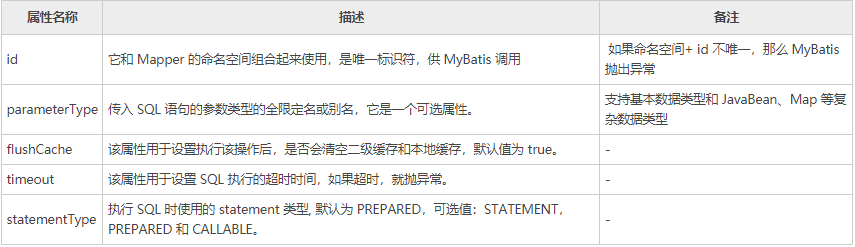 java mybatis更新时间 mybatis 更新数据_java_02