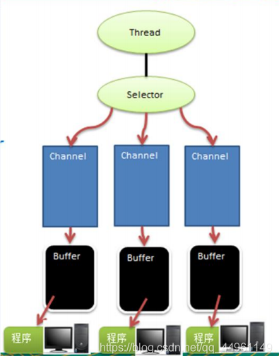 java netty nio 教程 java nio和netty区别_非阻塞_08