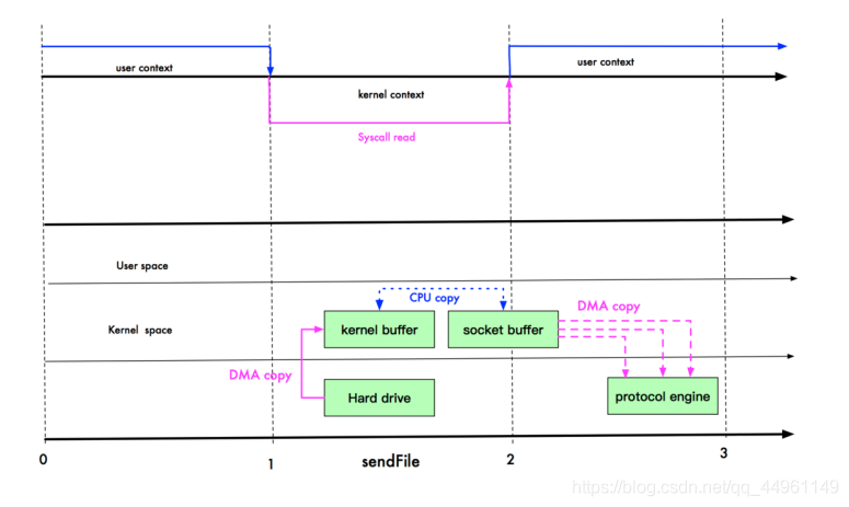 java netty nio 教程 java nio和netty区别_零拷贝_13