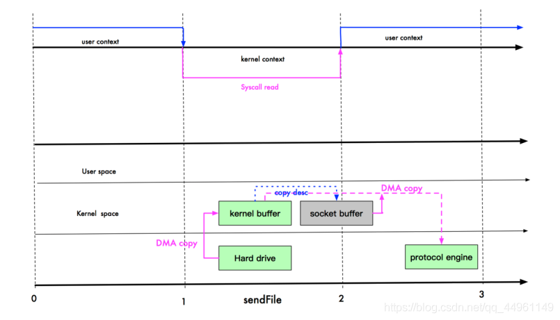 java netty nio 教程 java nio和netty区别_零拷贝_14