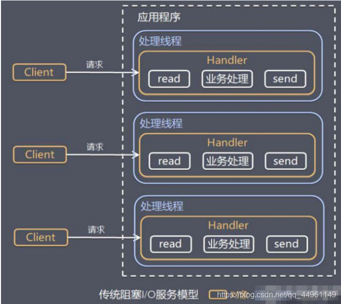 java netty nio 教程 java nio和netty区别_非阻塞_16