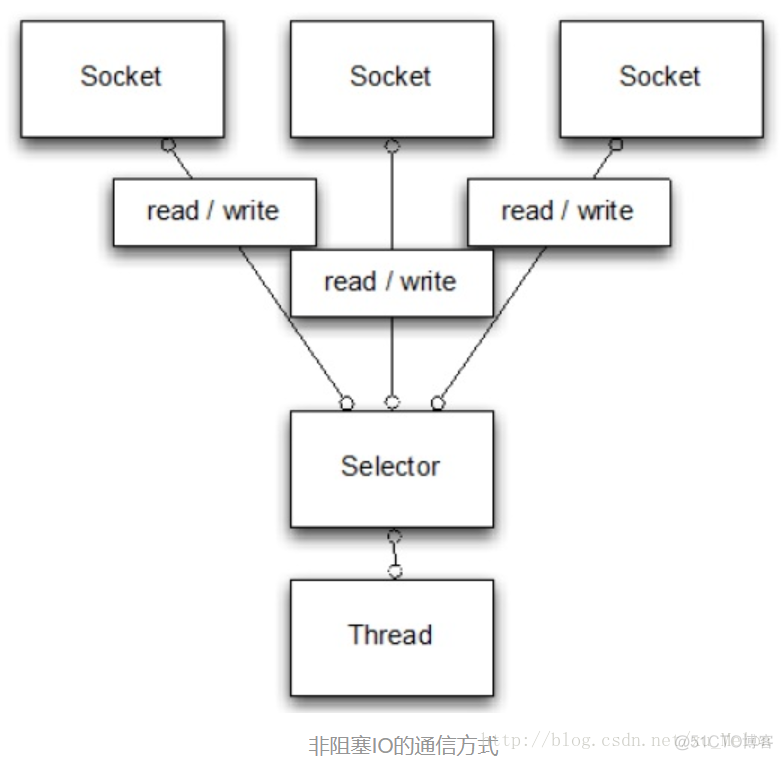 java netty 伪异步 netty异步io_线程模型_02