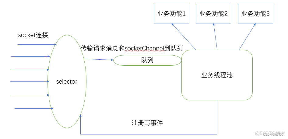 java netty服务端代码 java netty教程_客户端