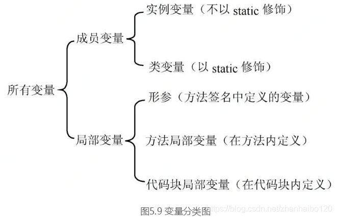 java new 成员变量 java成员变量的定义_java