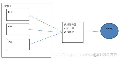 java nginx 后端接口无法访问 nginx运行java_linux_13