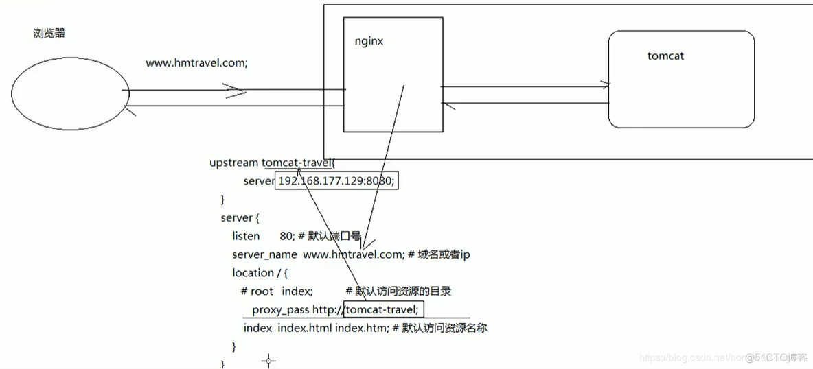 java nginx 后端接口无法访问 nginx运行java_java_17