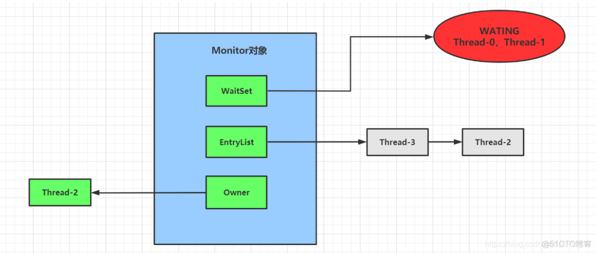 java notify notifyall 多线程 java notify原理_多线程