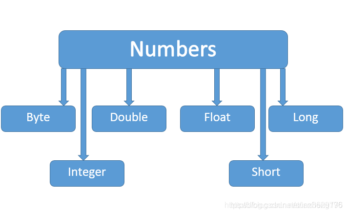 java numeric 对应 number对应java类型_Math