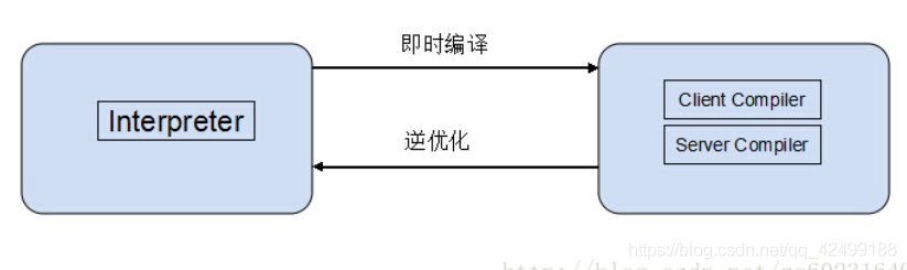 java private方法优化 java jit优化_Server