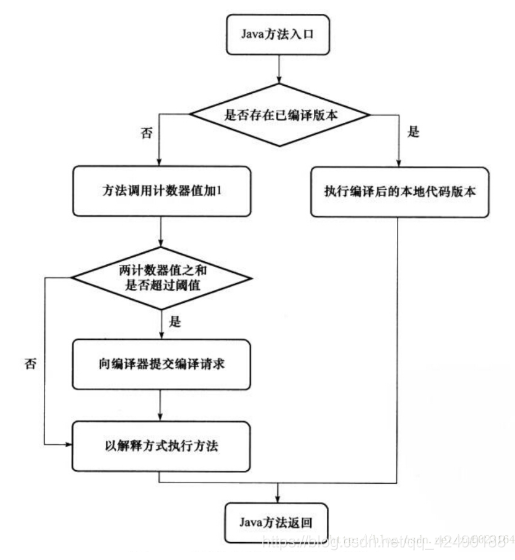 java private方法优化 java jit优化_方法调用_03