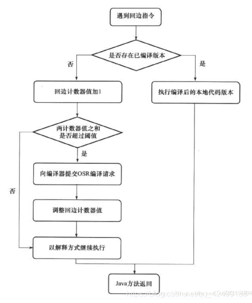 java private方法优化 java jit优化_Server_04