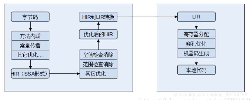 java private方法优化 java jit优化_编译器_05