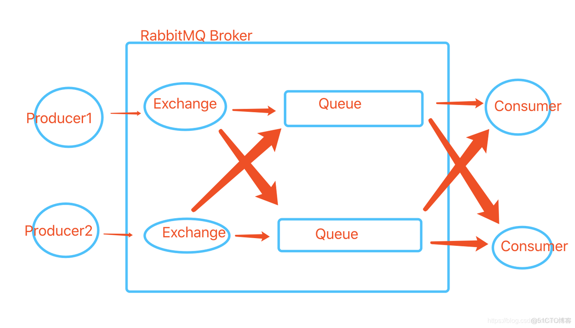 java rabbitmq 发送接收 rabbitmq发送消息流程_队列