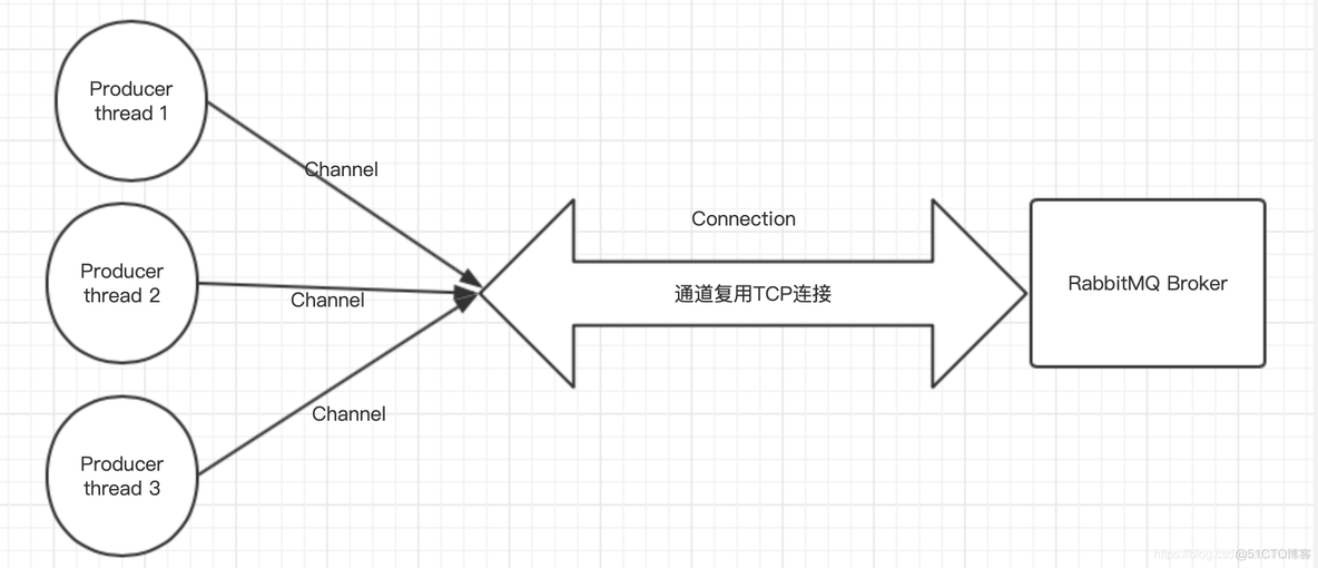 java rabbitmq 发送接收 rabbitmq发送消息流程_rabbitmq_02