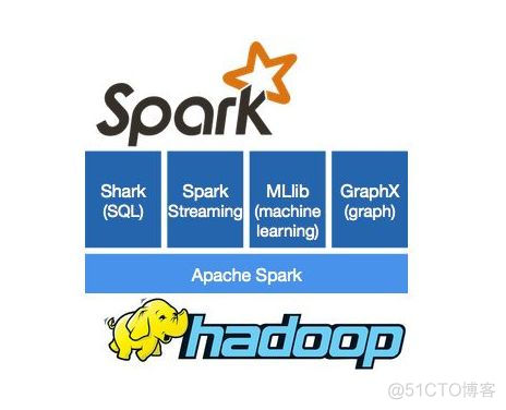 java rdd使用 spark spark rdd union_java rdd使用 spark