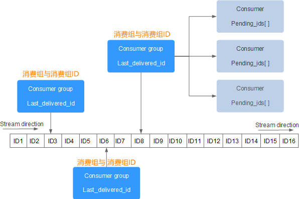 java redis zset 延迟队列 redis stream 延迟队列_Redis