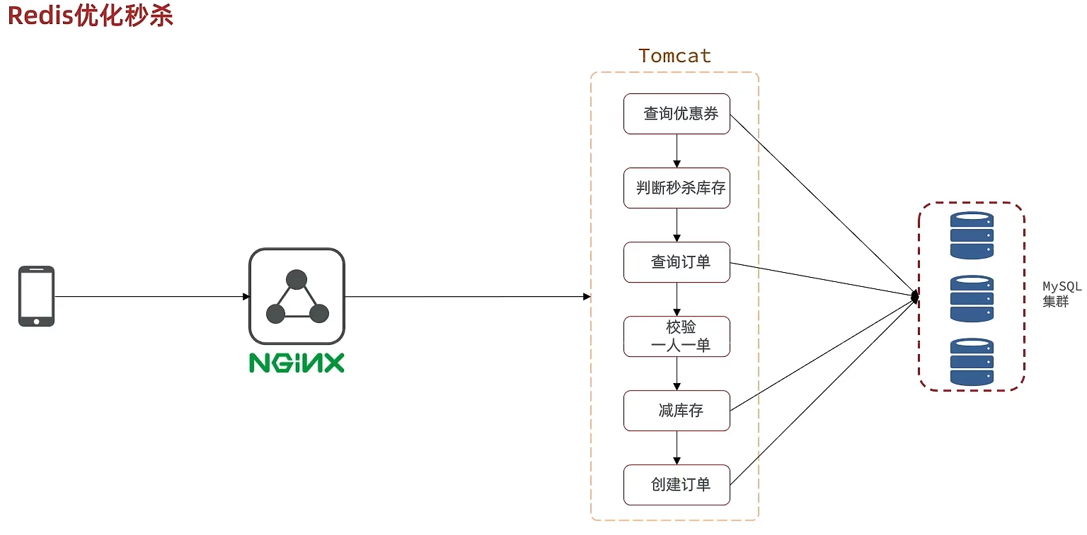 java redis 库存 锁 java秒杀redis异步扣减库存_java redis 库存 锁_02