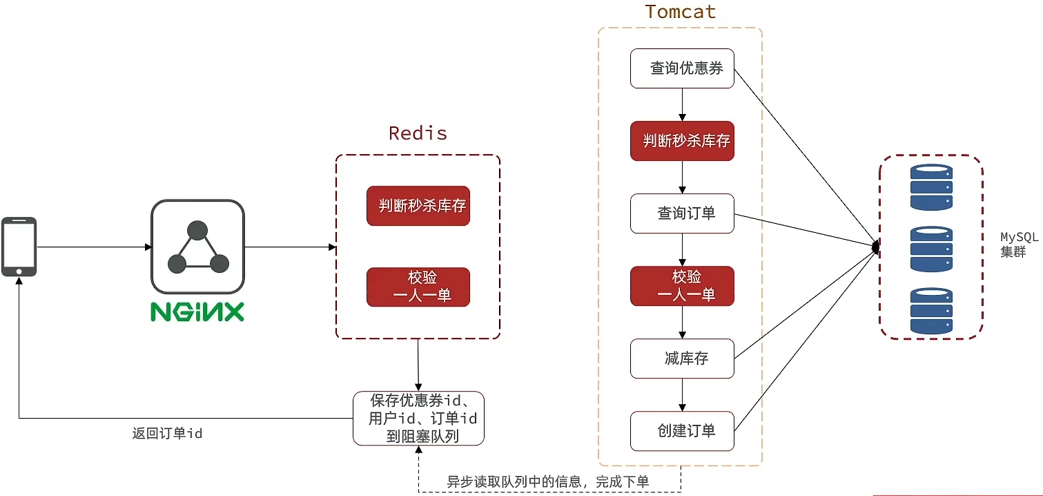 java redis 库存 锁 java秒杀redis异步扣减库存_缓存_03