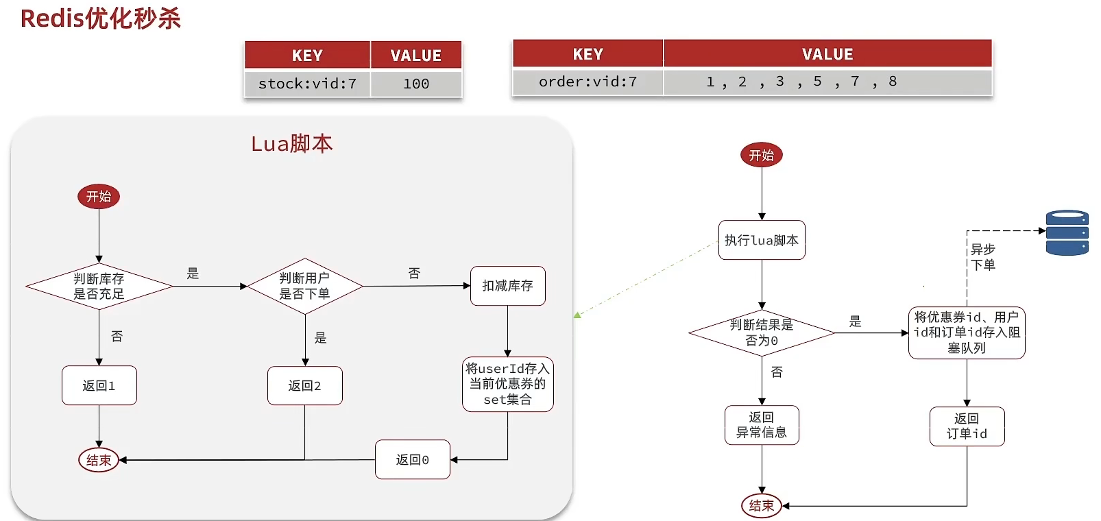 java redis 库存 锁 java秒杀redis异步扣减库存_redis_04